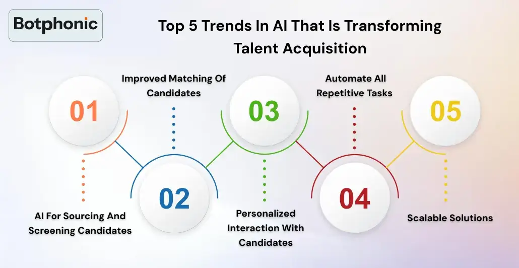 Top 5 Trends In AI That Is Transforming Talent Acquisition    Botphonic