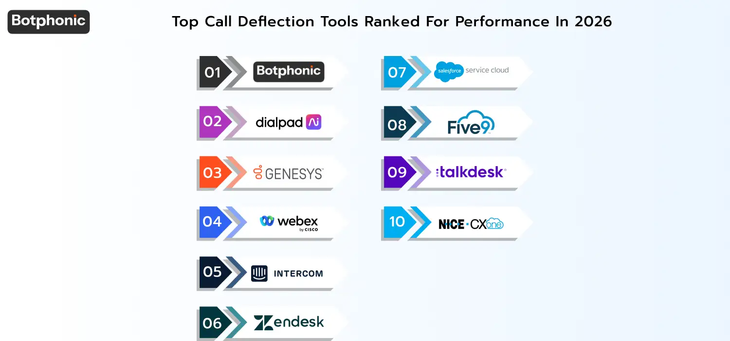 Comparison of top call deflection tools in 2026 ranked by use case, including Botphonic for voice-first AI deflection, Dialpad AI for real-time coaching, Genesys and NICE CXone for enterprise contact centers, and Intercom, Zendesk, and Talkdesk for digital and mid-market support automation.