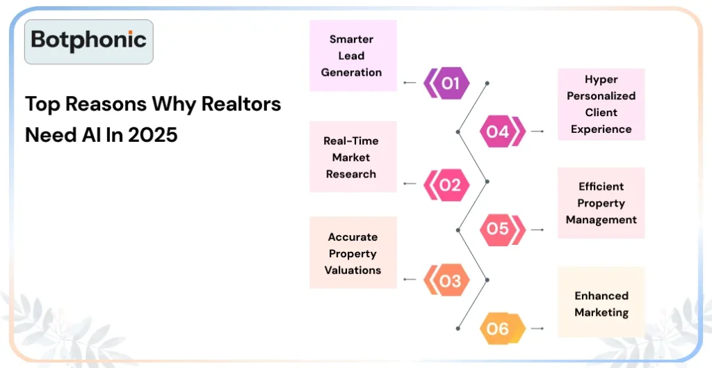 Top Reasons Why Realtors Need AI In 2025   Botphonic