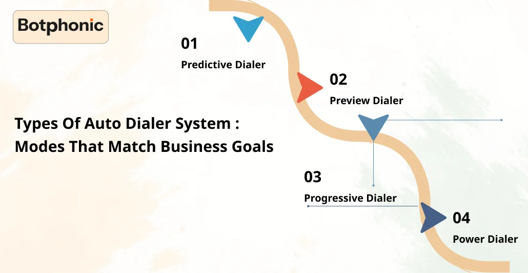 Types Of Auto Dialer System   Modes That Match Business Goals  Botphonic