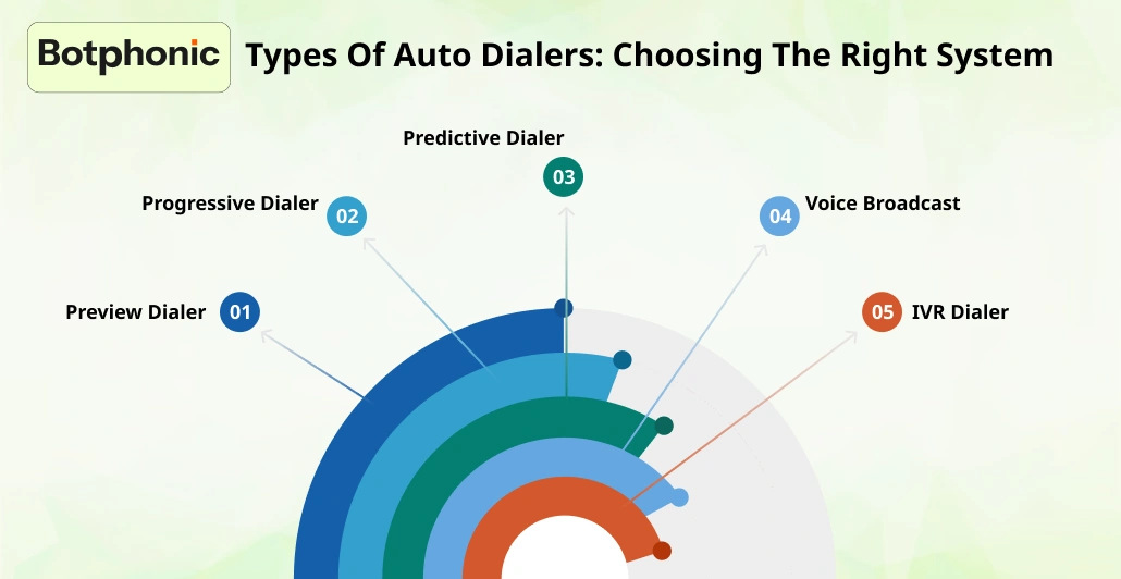 Types Of Auto Dialers Choosing The Right System Botphonic
