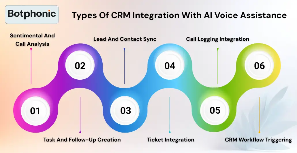 Types Of CRM Integration With AI Voice Assistance Botphonic