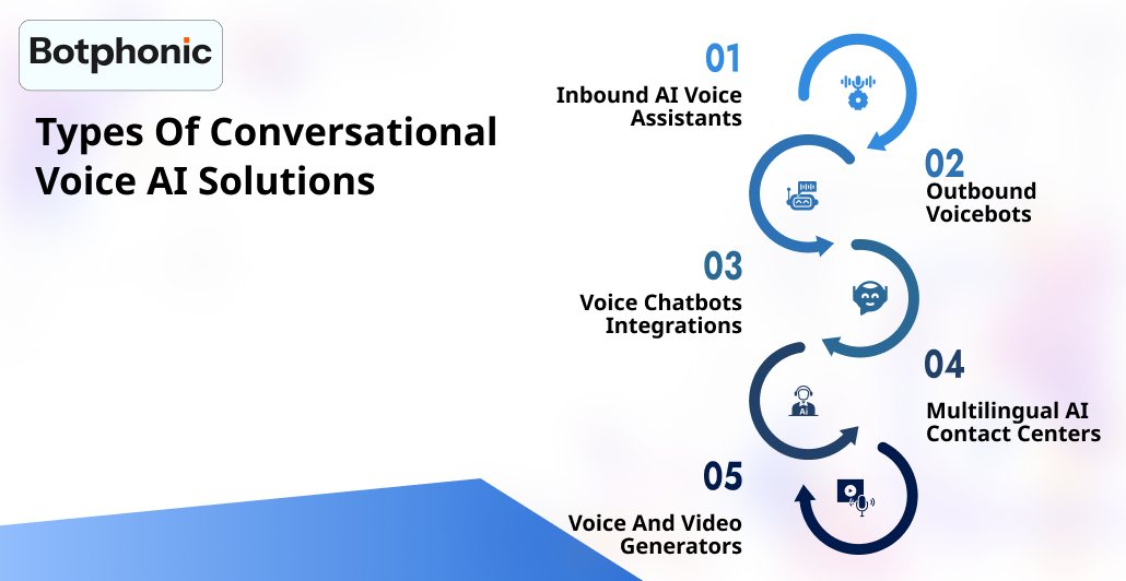 Types Of Conversational Voice AI Solutions