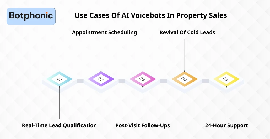 Use Cases Of AI Voicebots In Property Sales Botphonic