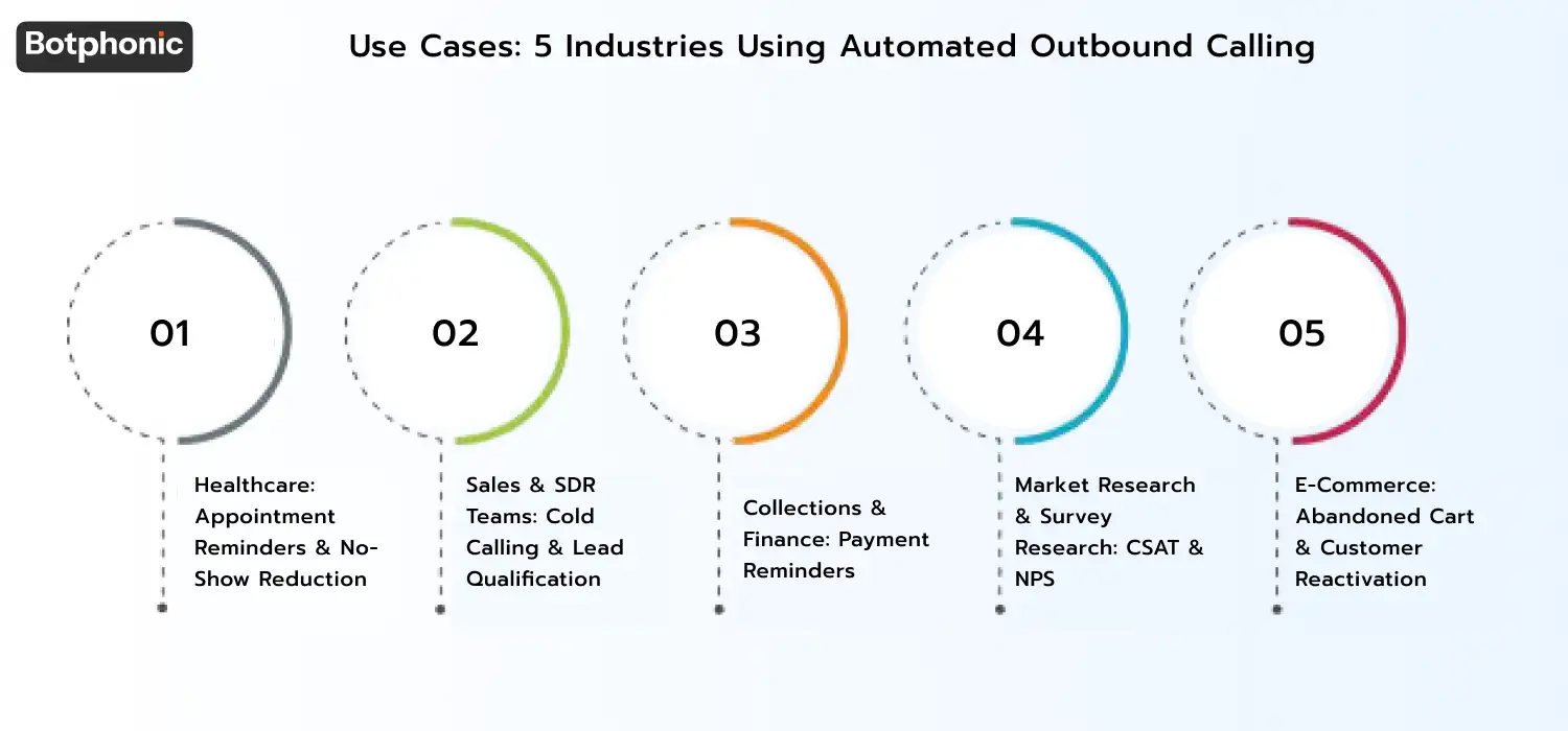 Overview of five industries using automated outbound calling, healthcare, sales and SDR teams, collections and finance, market research, and e-commerce, highlighting use cases such as appointment reminders, lead qualification, payment reminders, customer surveys, and abandoned cart recovery to reduce no-shows and revenue loss.