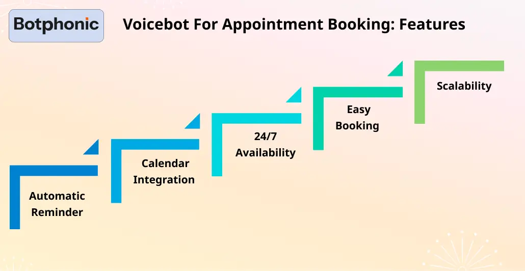 Voicebot For Appointment Booking Features