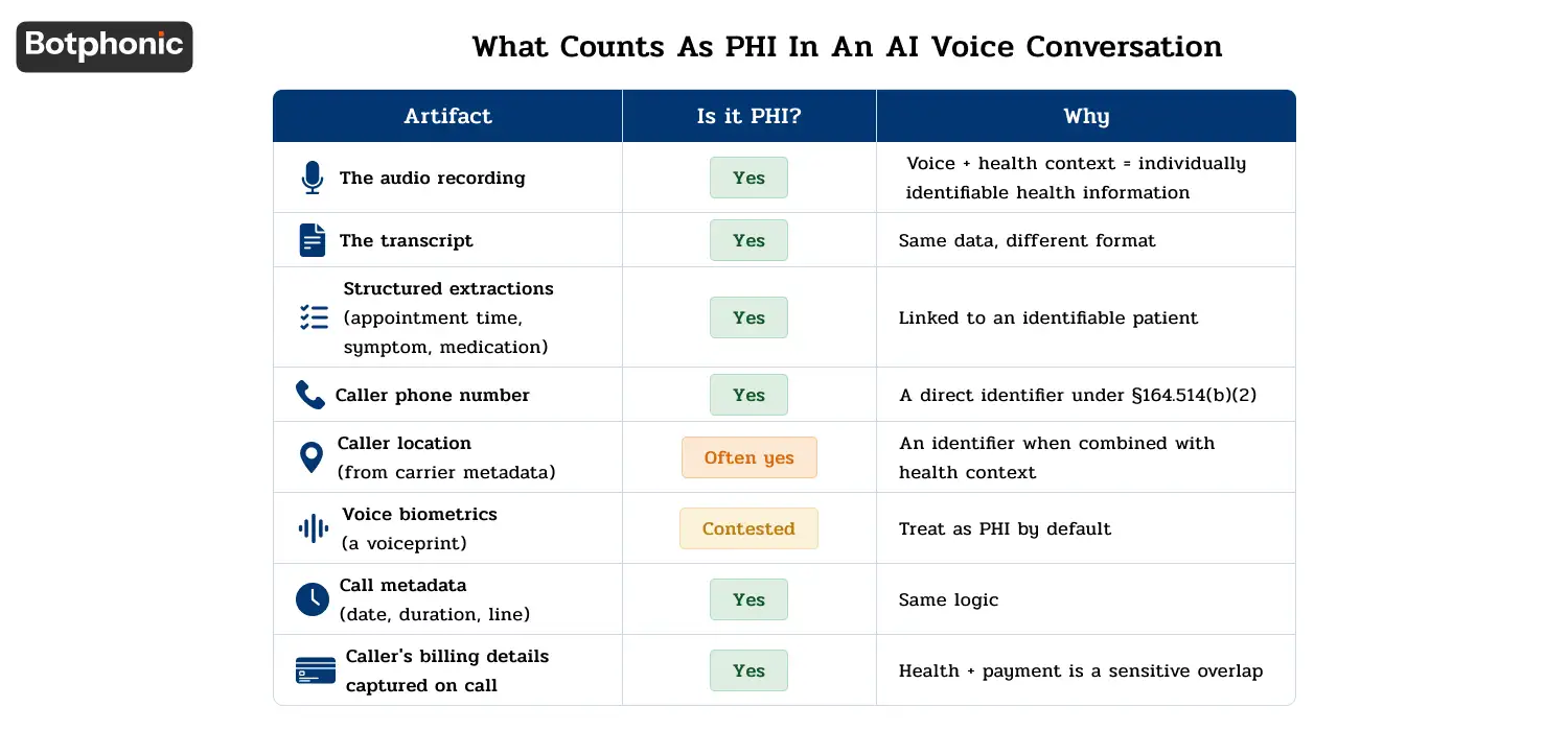 Table explaining what counts as PHI in AI voice conversations, including audio recordings, transcripts, caller phone numbers, voice biometrics, call metadata, and billing details, with notes on why each is considered protected health information.