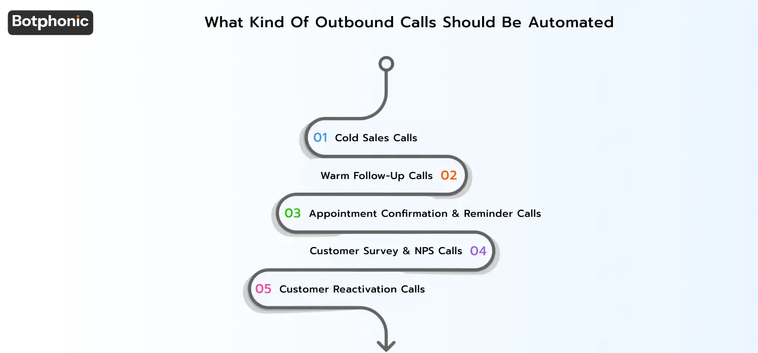 Overview of five types of automated outbound calling campaigns, cold sales calls, warm follow-up calls, appointment confirmation and reminder calls, customer survey and NPS calls, and customer reactivation calls, highlighting their objectives, use cases, and performance benefits.