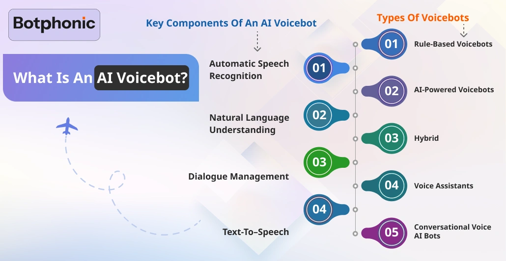 What Is An AI Voicebot