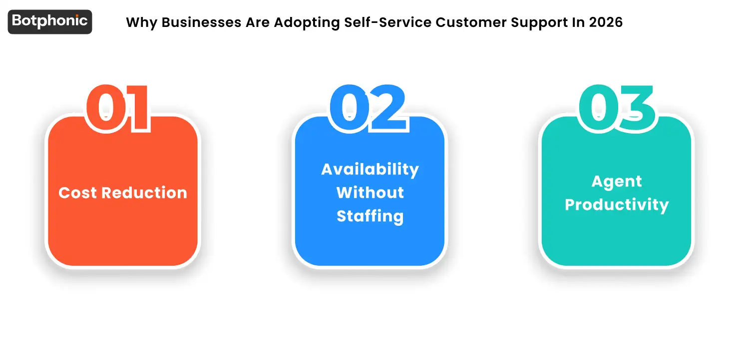 Illustration highlighting why businesses are shifting to self-service support, showing lower costs, 24/7 availability, and improved agent productivity, supported by stats from Salesforce and Gartner.