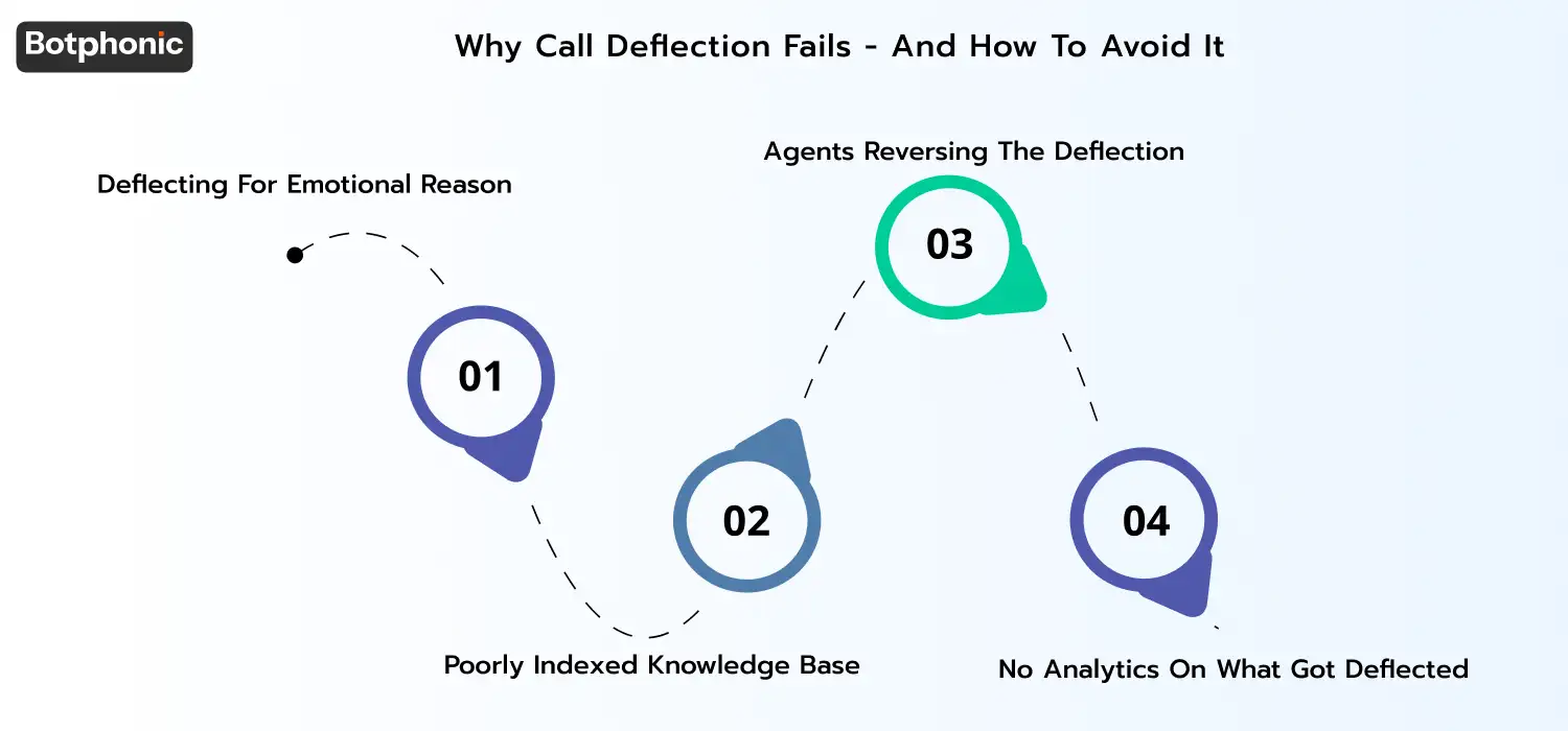 Common reasons call deflection programs fail, misusing bots in emotional situations, poor knowledge base design, agents bypassing self-service, and lack of analytics plus emphasis on balancing automation with human support.