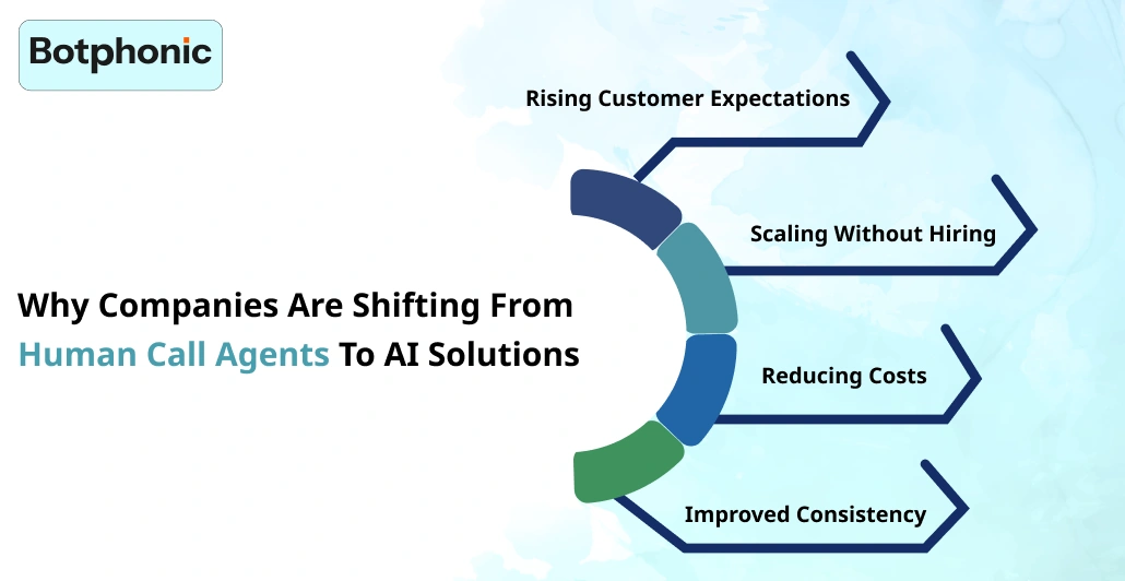 Why Companies Are Shifting From Human Call Agents To AI Solutions