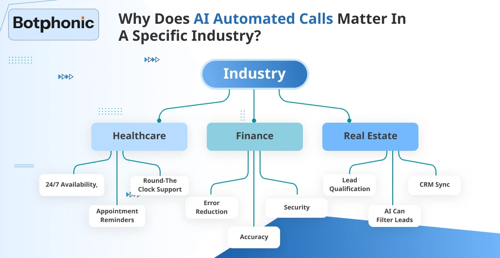 Why Does AI Automated Calls Matter In A Specific Industry 