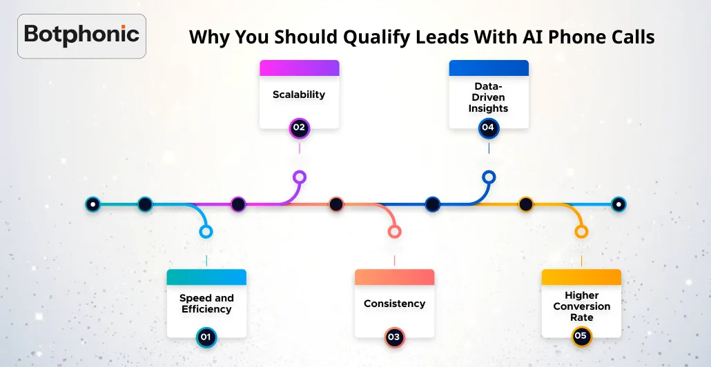 Why You Should Qualify Leads With AI Phone Calls  Botphonic