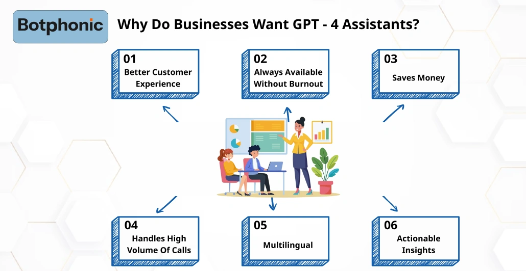 Why Do Businesses Want GPT 4 Assistants Botphonic
