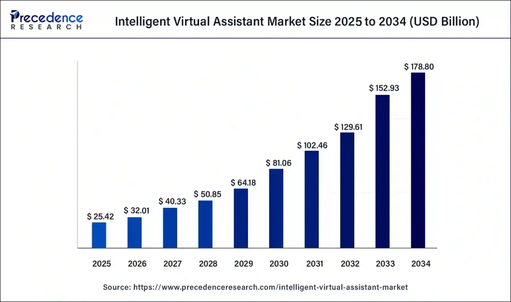 Intelligent Virtual Assistant Market Size