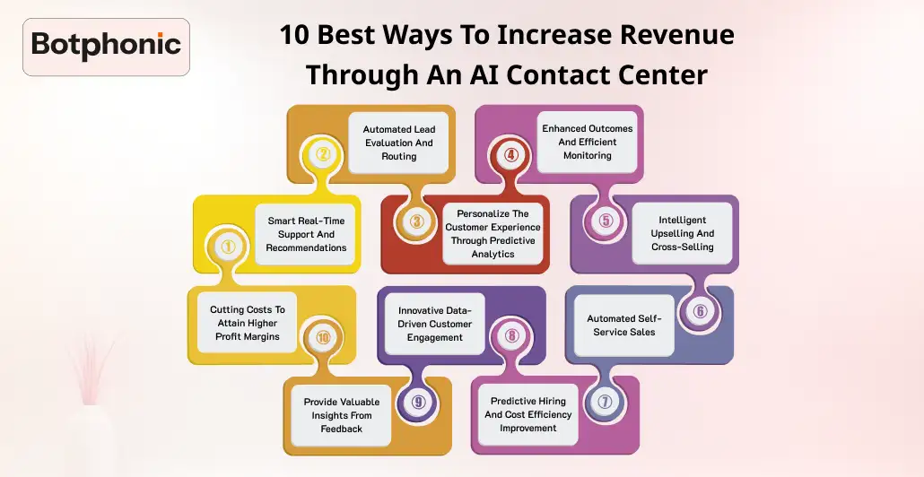 10 Best Ways To Increase Revenue Through An AI Contact Center Botphonic