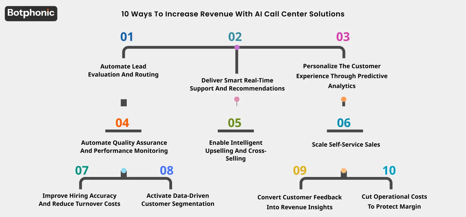 10 Ways To Increase Revenue With AI Call Center Solutions Botphonic