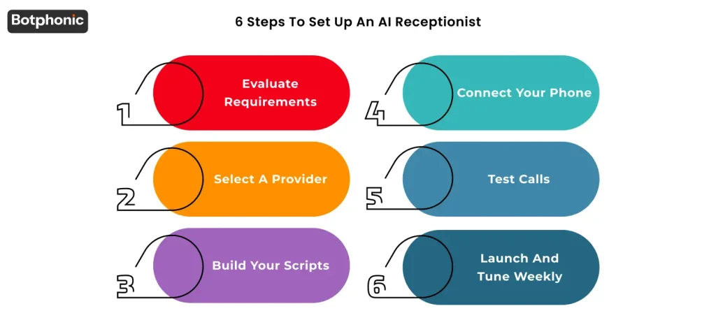 Set up an AI receptionist in 6 steps: assess call needs, choose a provider, create scripts, connect phone and systems, run test calls, and continuously optimize based on performance and data.