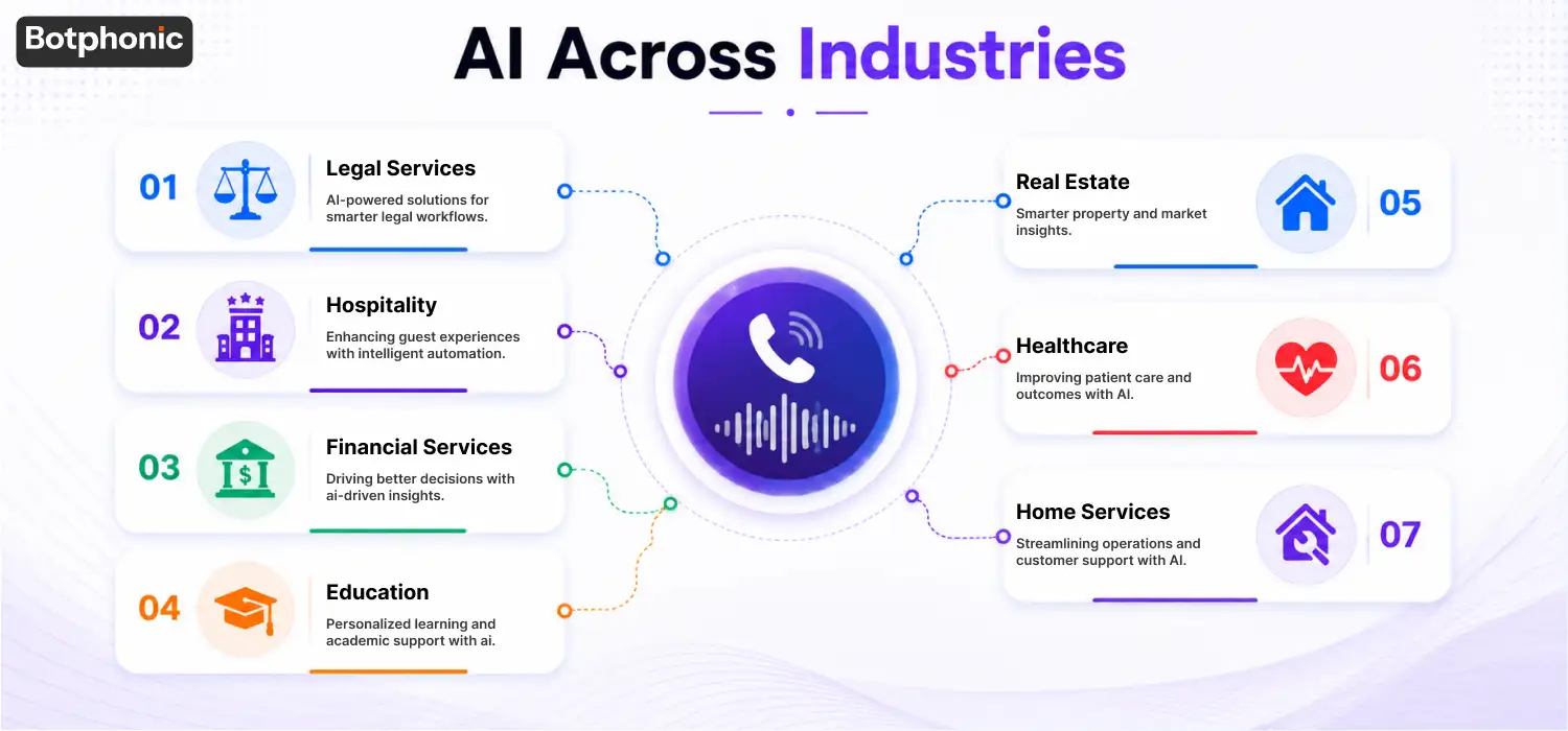 AI Receptionist Use Cases demonstrating how different industries use AI receptionists to automate customer interactions and business workflows.