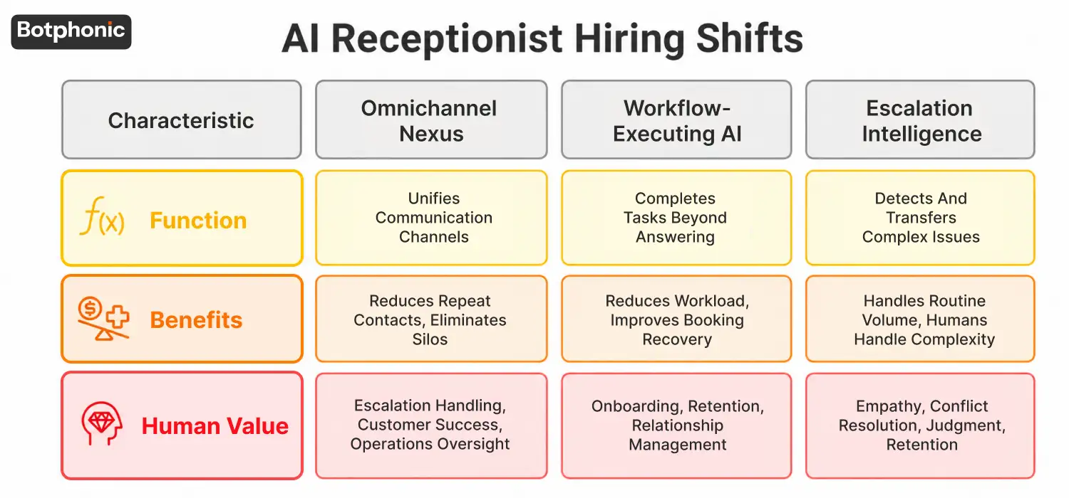 AI receptionist hiring trends comparison showing automation and workforce efficiency benefits.