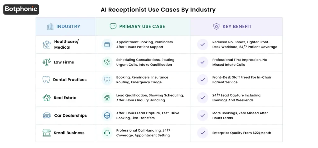 AI receptionist use cases by industry: healthcare, law firms, dental, real estate, car dealerships, and small businesses, enabling 24/7 booking, lead capture, call routing, and reduced workload with improved customer experience.