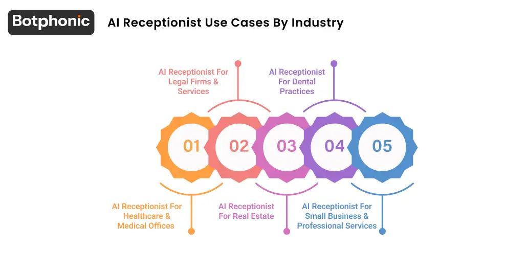 AI receptionist use cases across healthcare, legal, real estate, hospitality, e-commerce with appointment scheduling, lead capture, customer support.