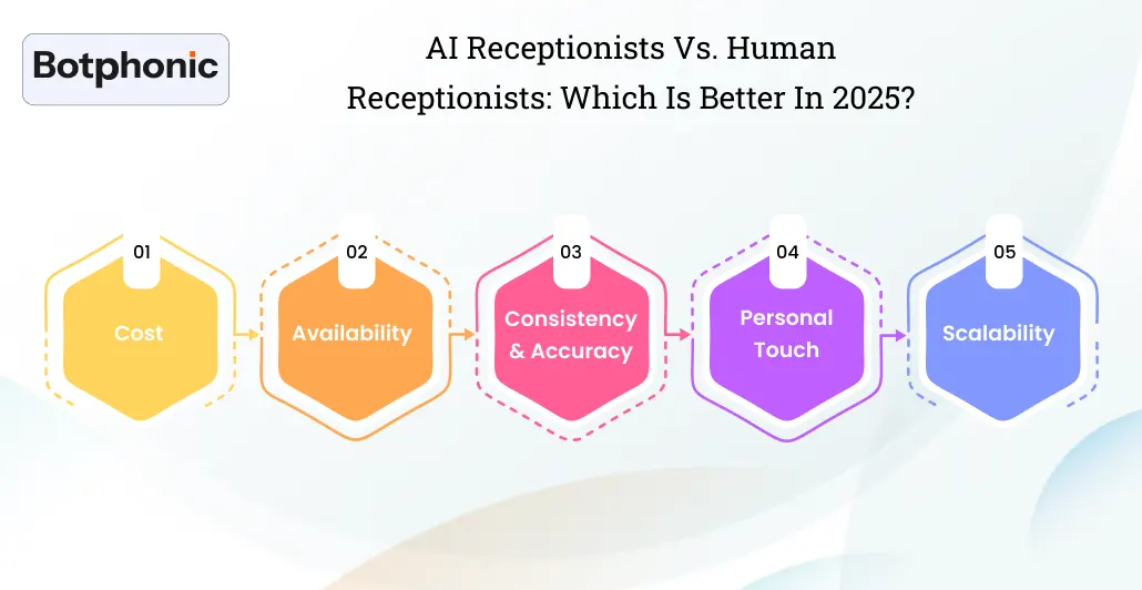 AI Receptionists Vs. Human Receptionists Which Is Better In 2025 Botphonic
