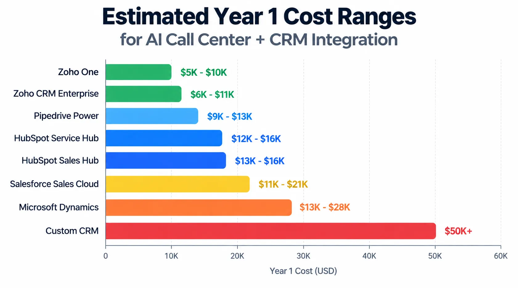 AI Call Center CRM Integration Cost By Platform 2026