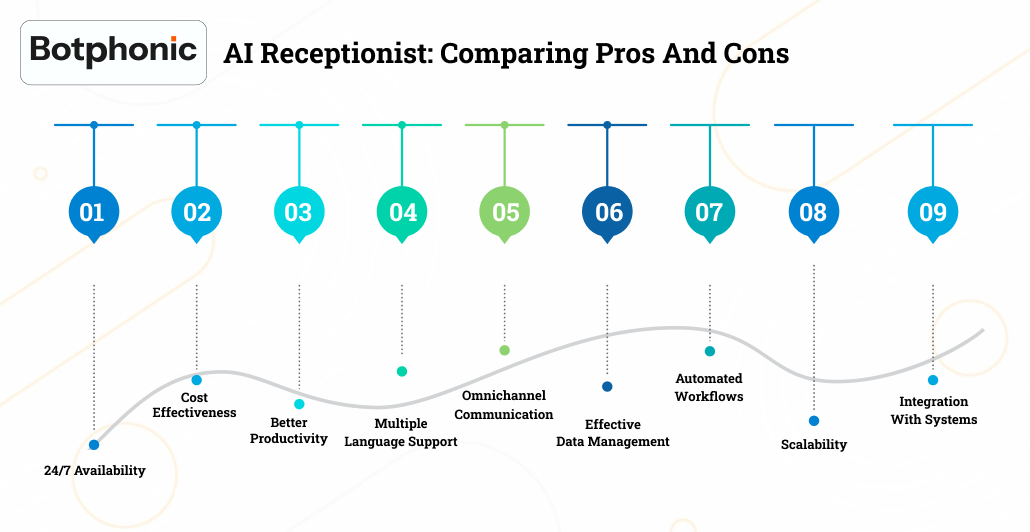 AI Receptionist Comparing Pros And Cons Botphonic