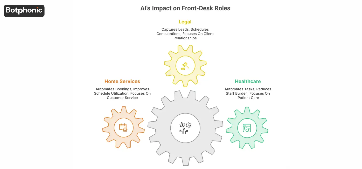 AI impact on front desk roles across healthcare, home services, and hospitality industries.