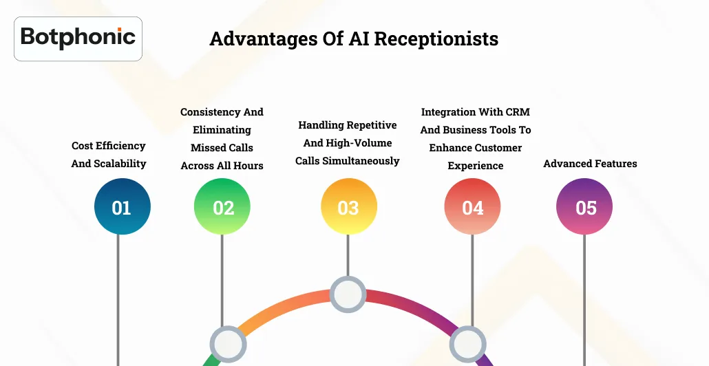 Advantages Of AI Receptionists Botphonic