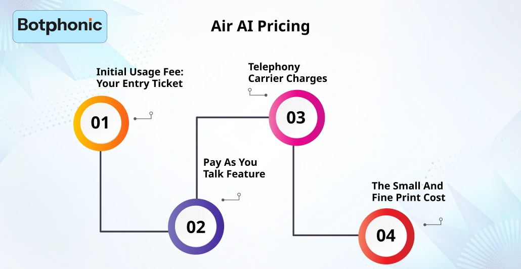 Air AI Pricing   Botphonic