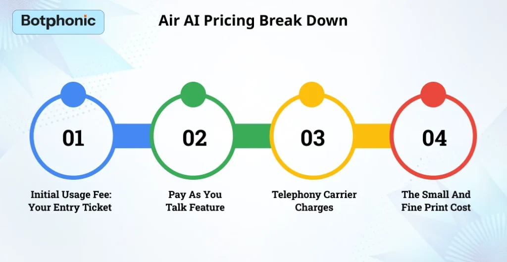 Air AI Pricing Break Down  Botphonic