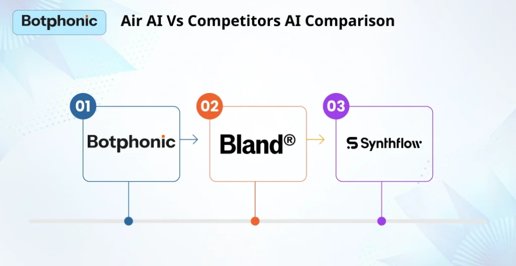 Air AI Vs Competitors AI Comparison  Botphonic