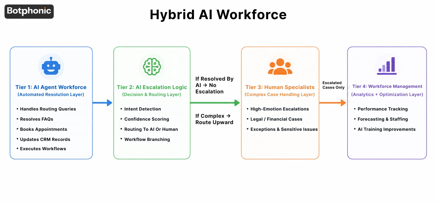 AI Phone Answering Service coverage model with business hours support, overflow handling, after-hours answering, and workflow automation.