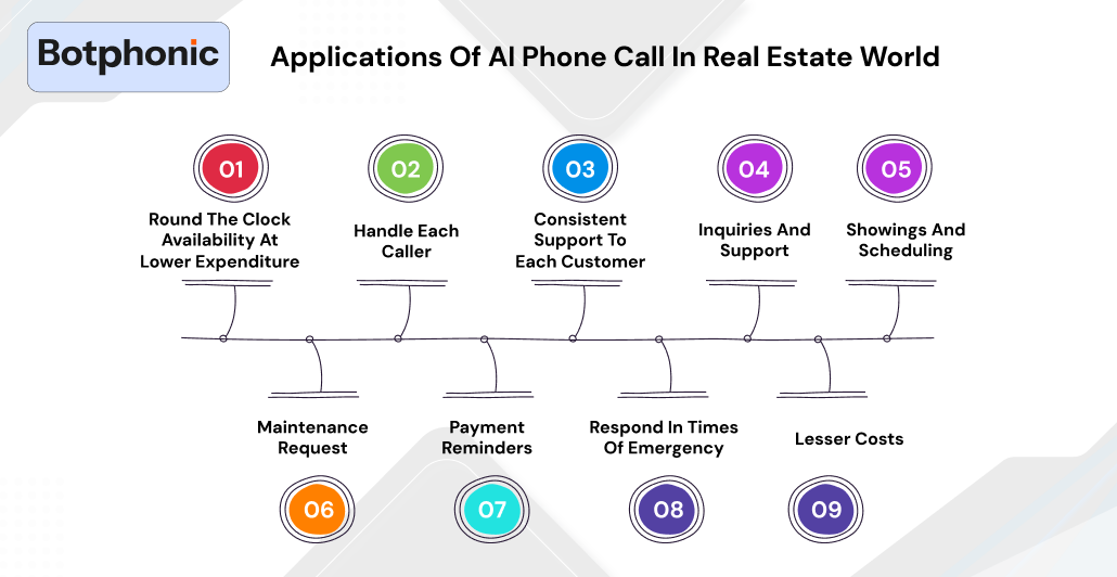 Applications Of AI Phone Call In Real Estate World   Botphonic