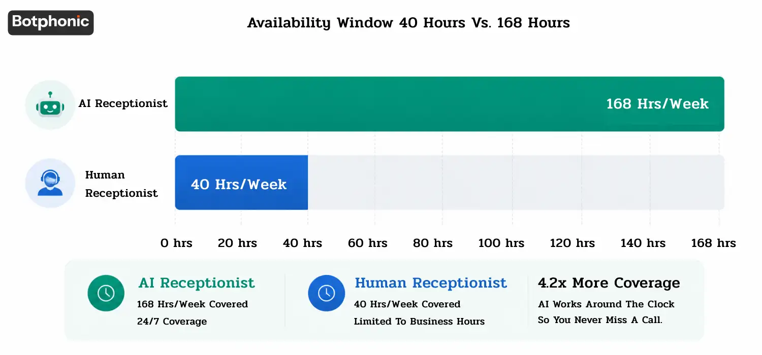 Chart comparing 40-hour workweek receptionist availability with 168-hour weekly business demand coverage