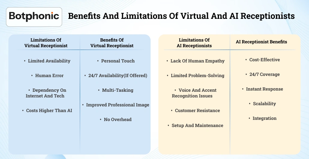 Benefits And Limitations Of Virtual And AI Receptionists   Botphonic