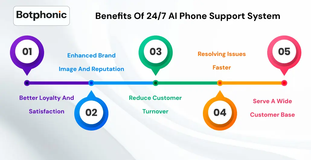 Benefits Of 24 7 AI Phone Support System