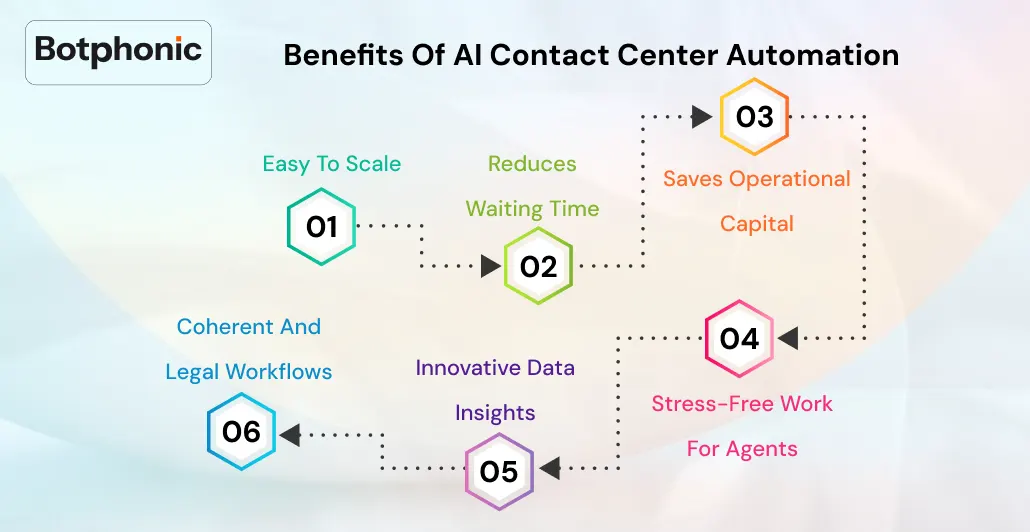 Benefits Of AI Contact Center Automation Botphonic