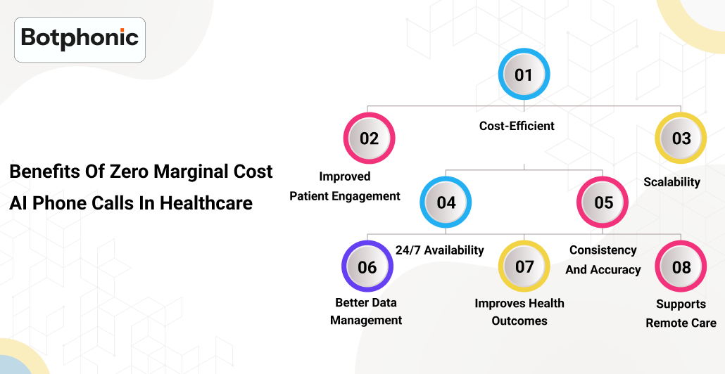 Benefits Of Zero Marginal Cost AI Phone Calls In Healthcare Botphonic