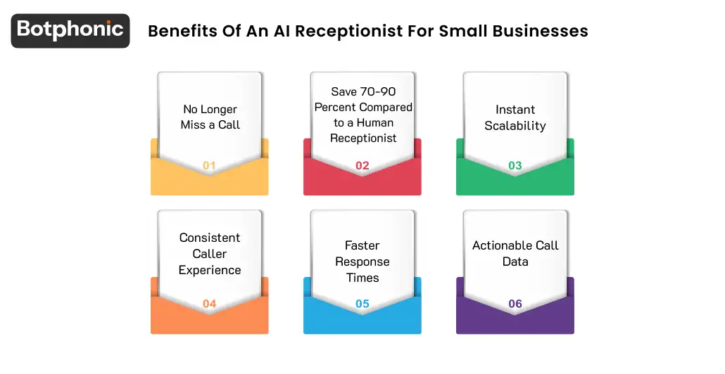 Infographic highlighting benefits including cost savings, 24/7 availability, faster response times, improved customer experience, and reduced workload for staff.