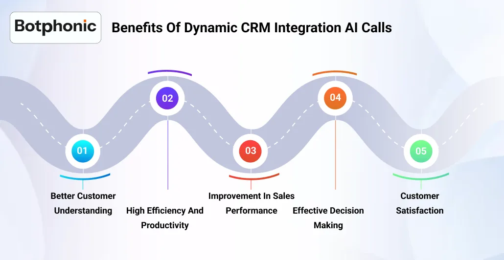 Benefits Of Dynamic CRM Integration AI Calls   Botphonic