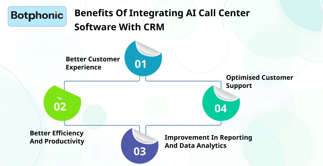 Benefits Of Integrating AI Call Center Software With CRM    Botphonic