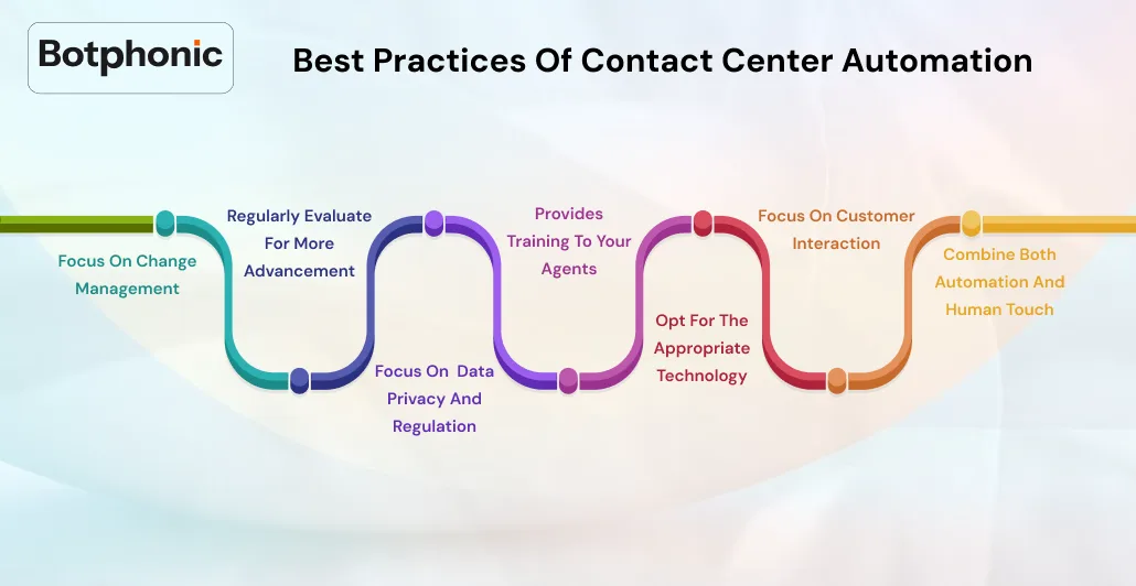 Best Practices Of Contact Center Automation Botphonic