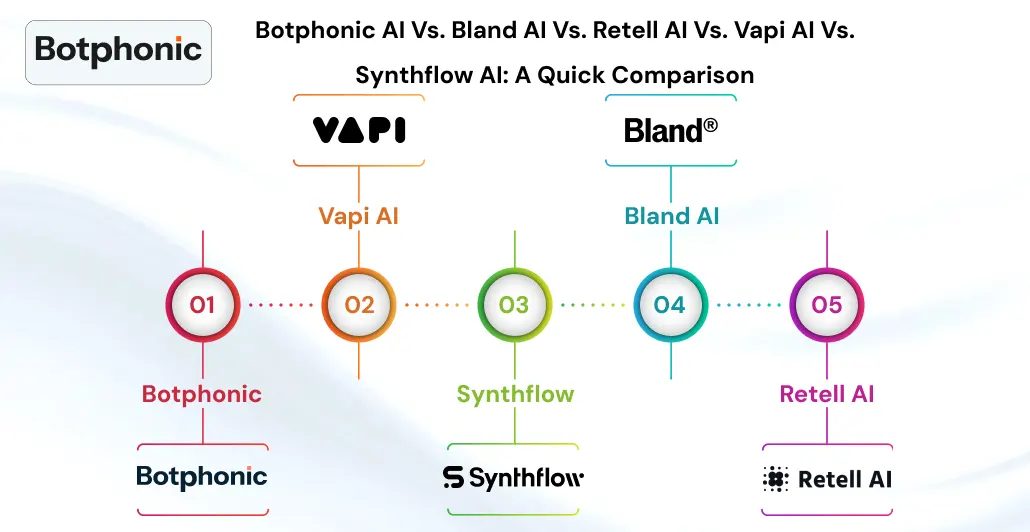 Botphonic AI Vs. Bland AI Vs. Retell AI Vs. Vapi AI Vs. Synthflow AI A Quick Comparison Botphonic