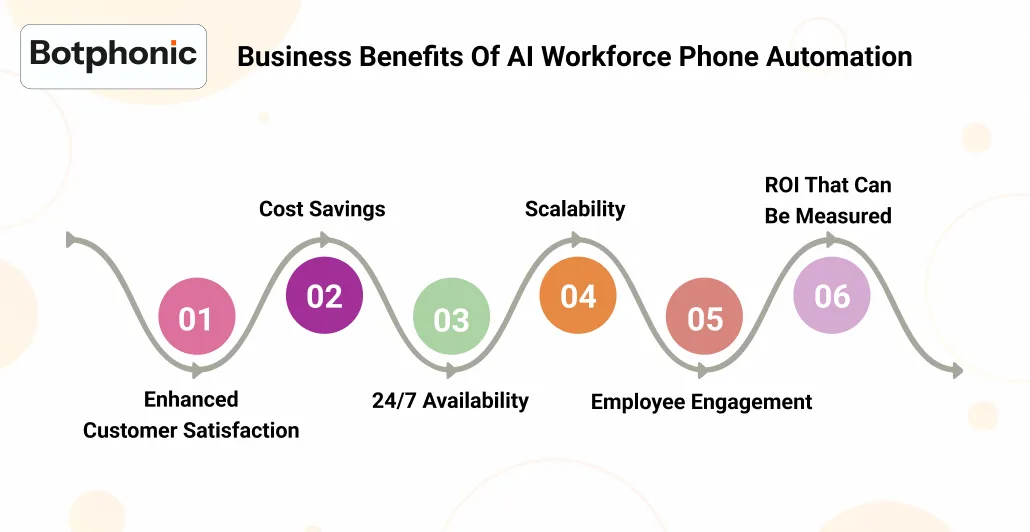 Business Benefits Of AI Workforce Phone Automation Botphonic