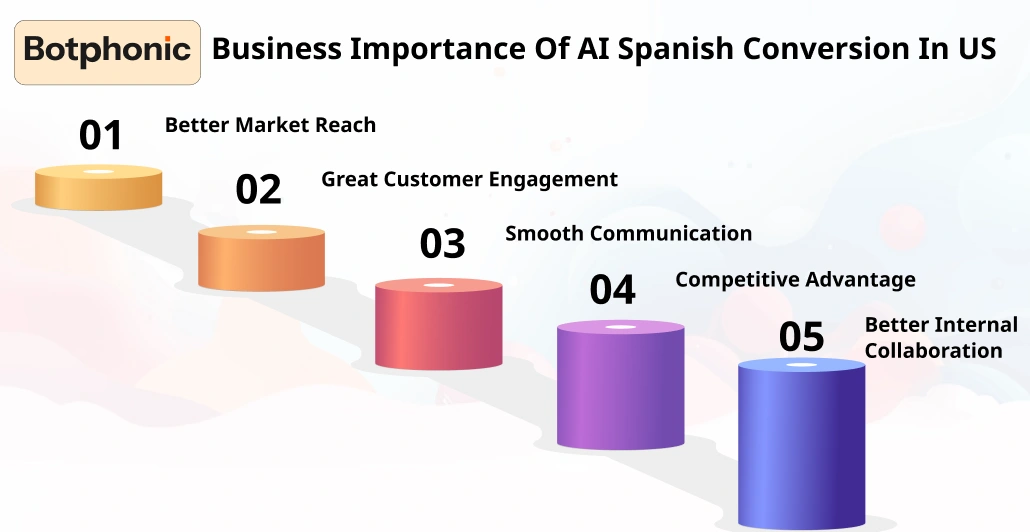 Business Importance Of AI Spanish Conversion In US   Botphonic