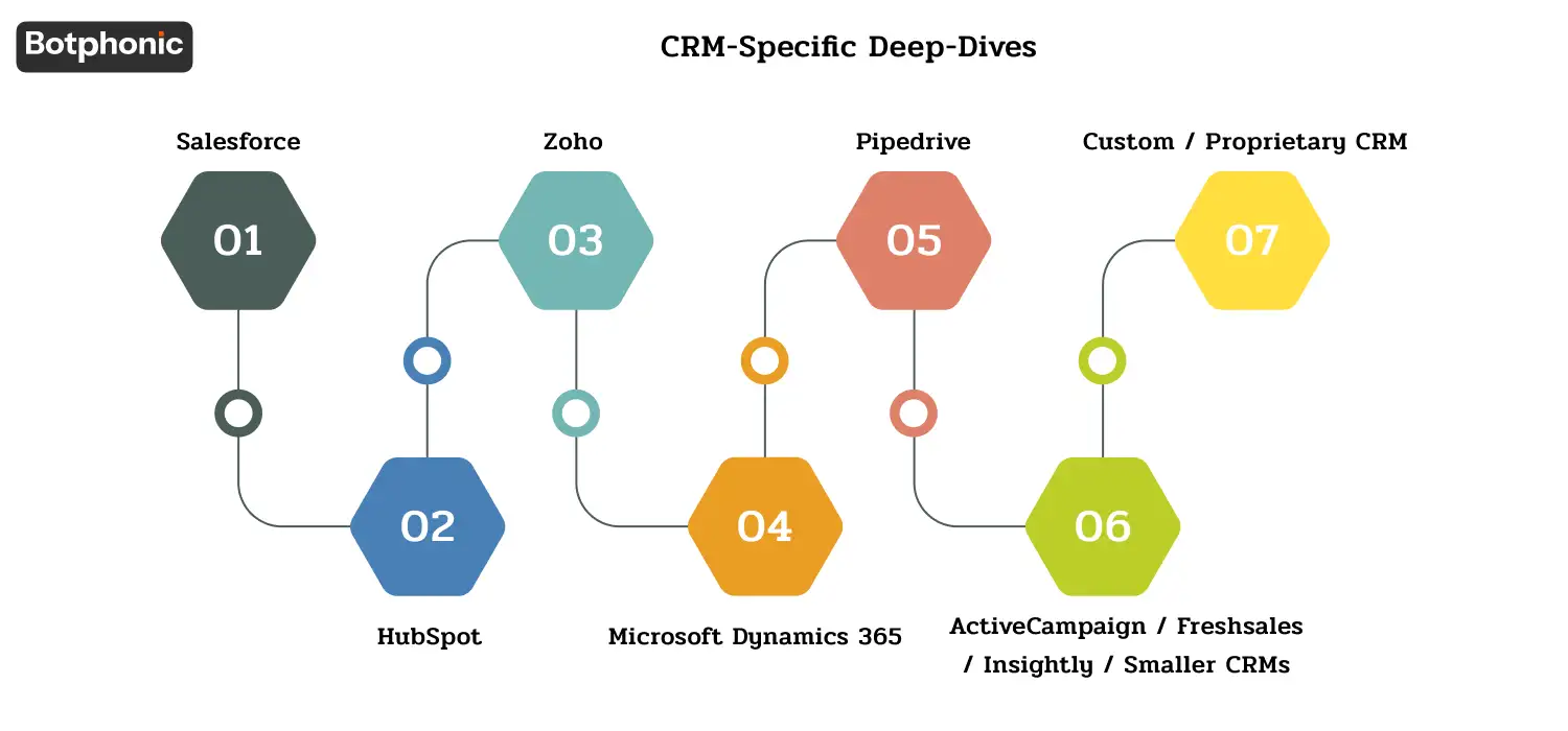 Infographic summarizing AI integration best practices for Salesforce, HubSpot, Zoho, Microsoft Dynamics 365, Pipedrive, smaller CRMs, and custom CRMs, covering integration methods, timelines, and red flags.